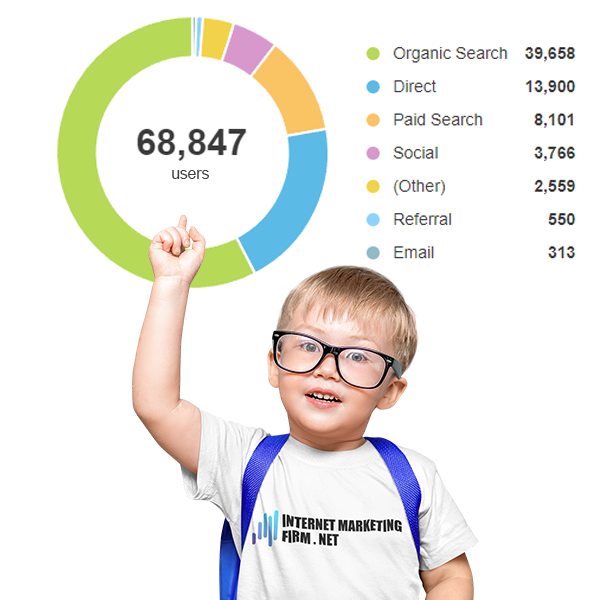 Internet marketing firm results